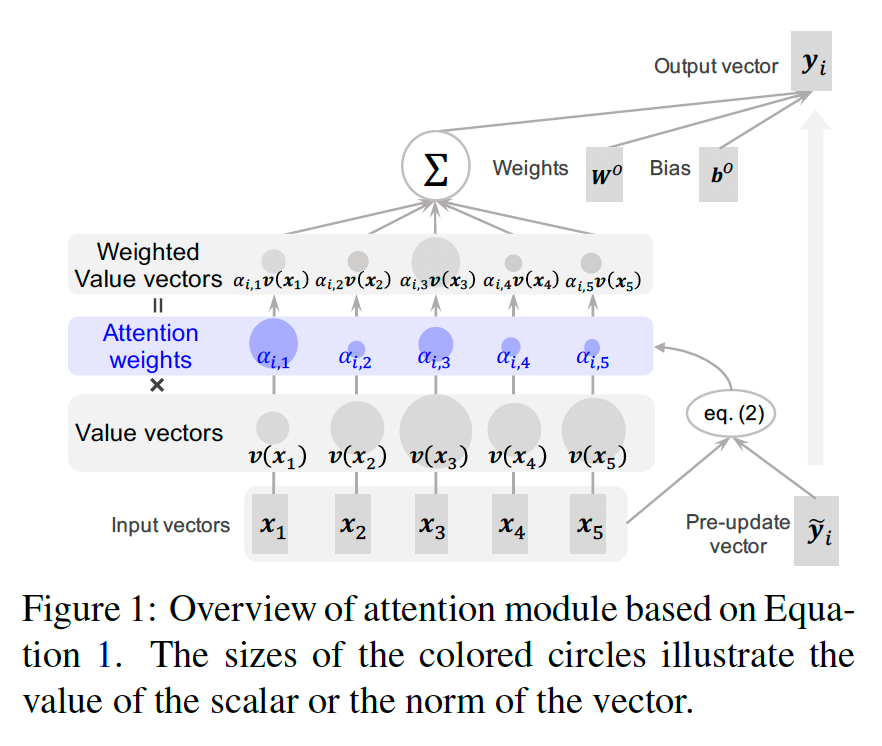 Attention Module is Not Only a Weight: Analyzing Transformers with Vector Norms figure
