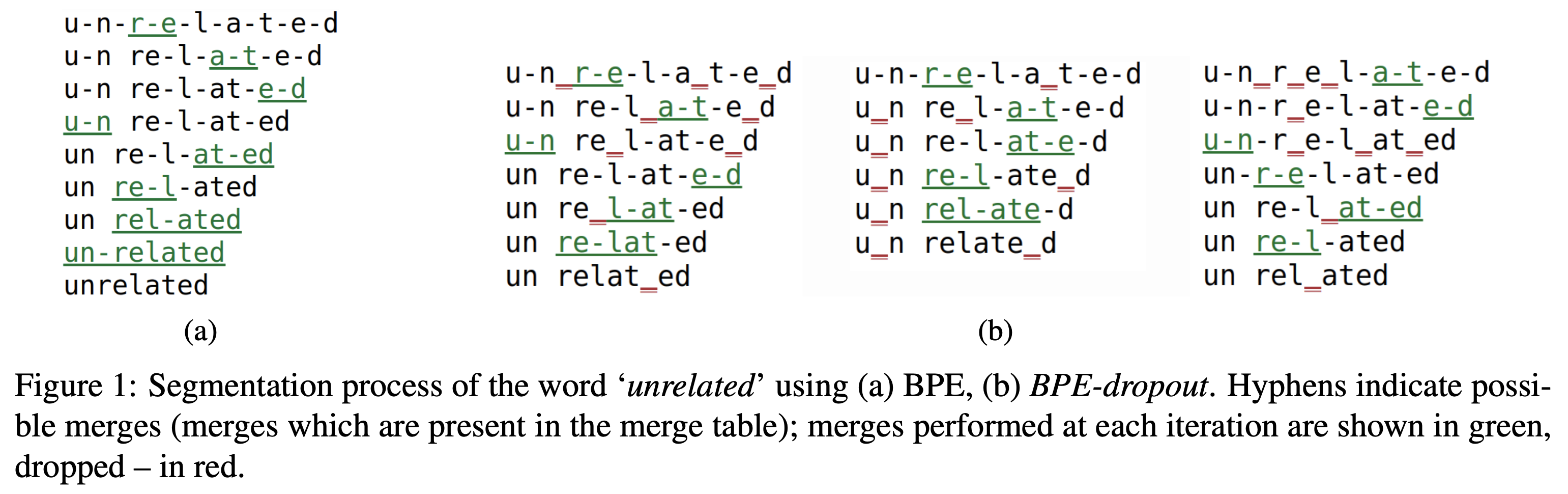 BPE-Dropout: Simple and Effective Subword Regularization figure