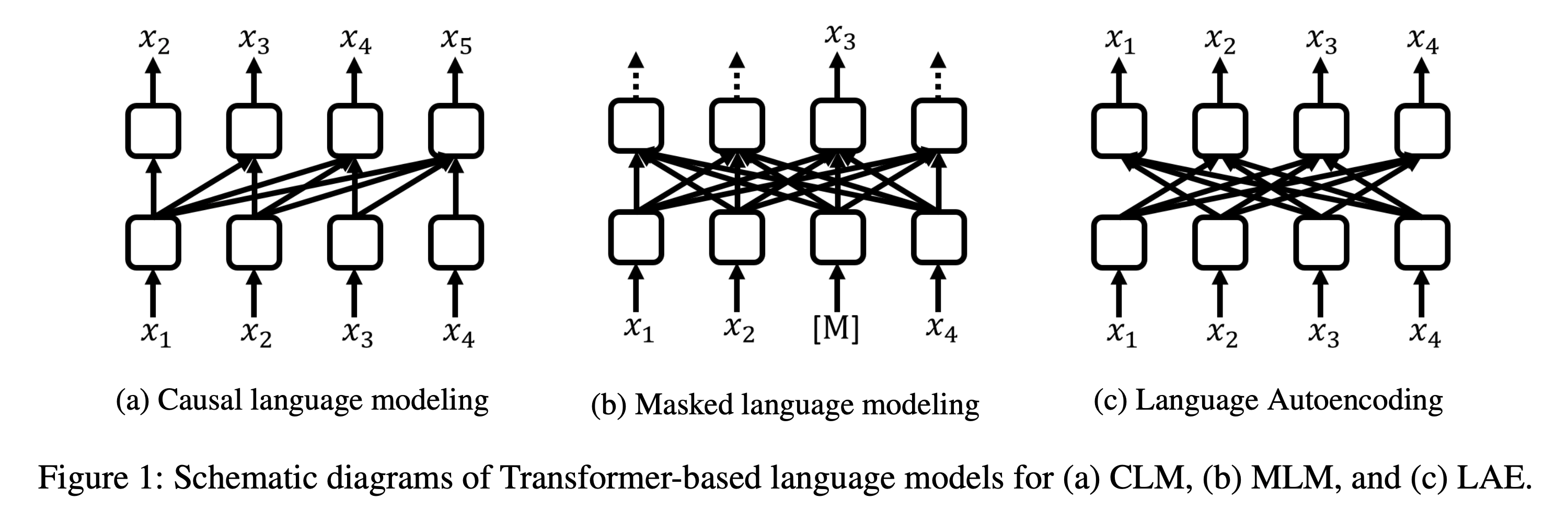 Fast and Accurate Deep Bidirectional Language Representations for Unsupervised Learning figure