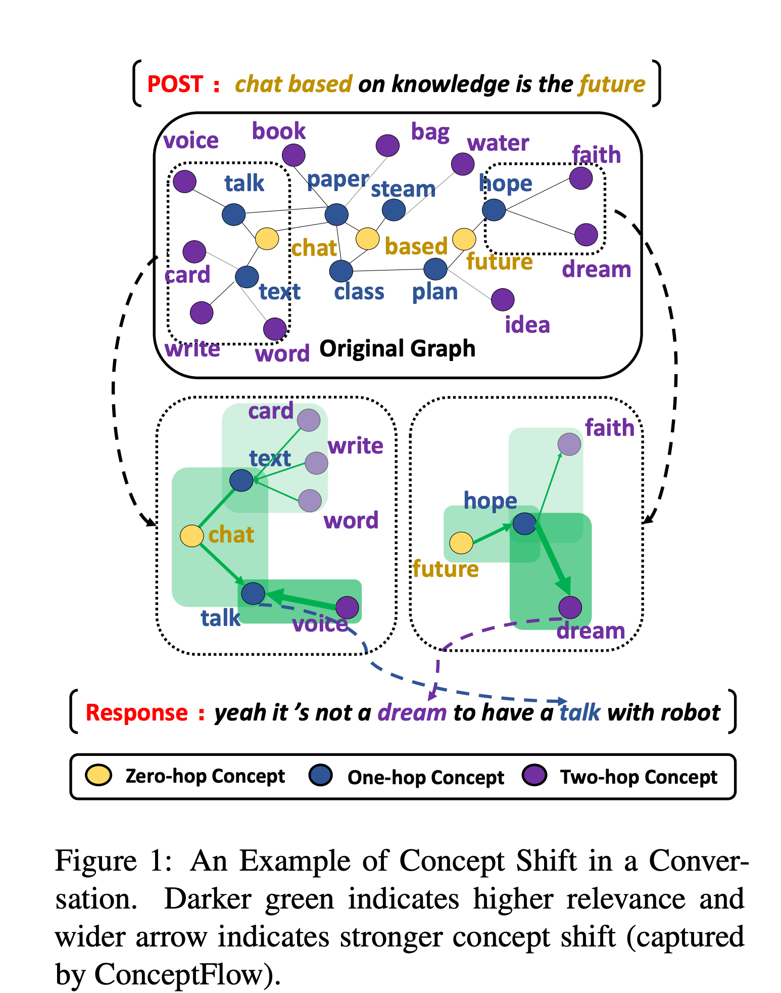 Grounded Conversation Generation as Guided Traverses in Commonsense Knowledge Graphs figure