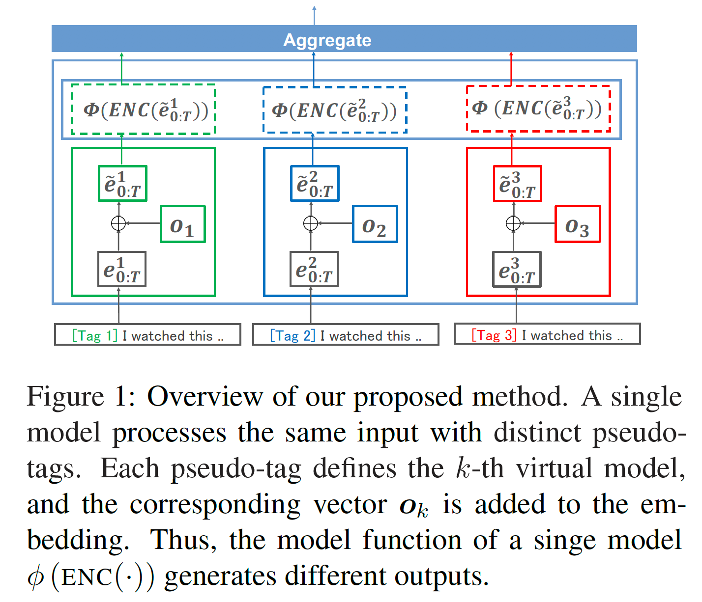 Single Model Ensemble using Pseudo-Tags and Distinct Vectors figure