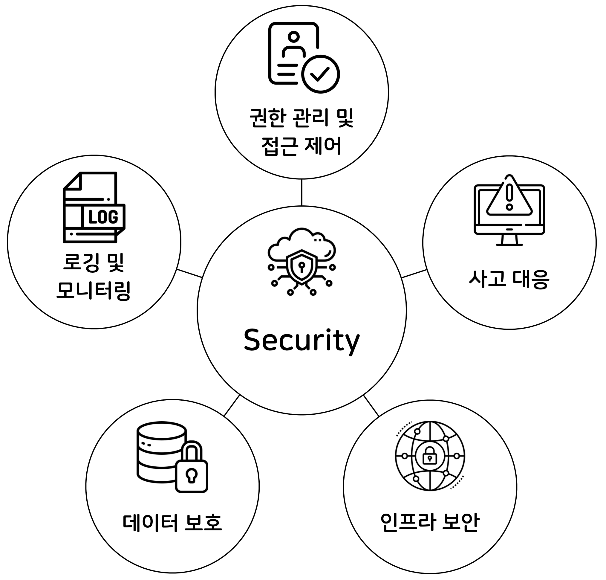 개발자를 위한 AWS 클라우드 보안 (3) - 인프라 보안과 사고 대응