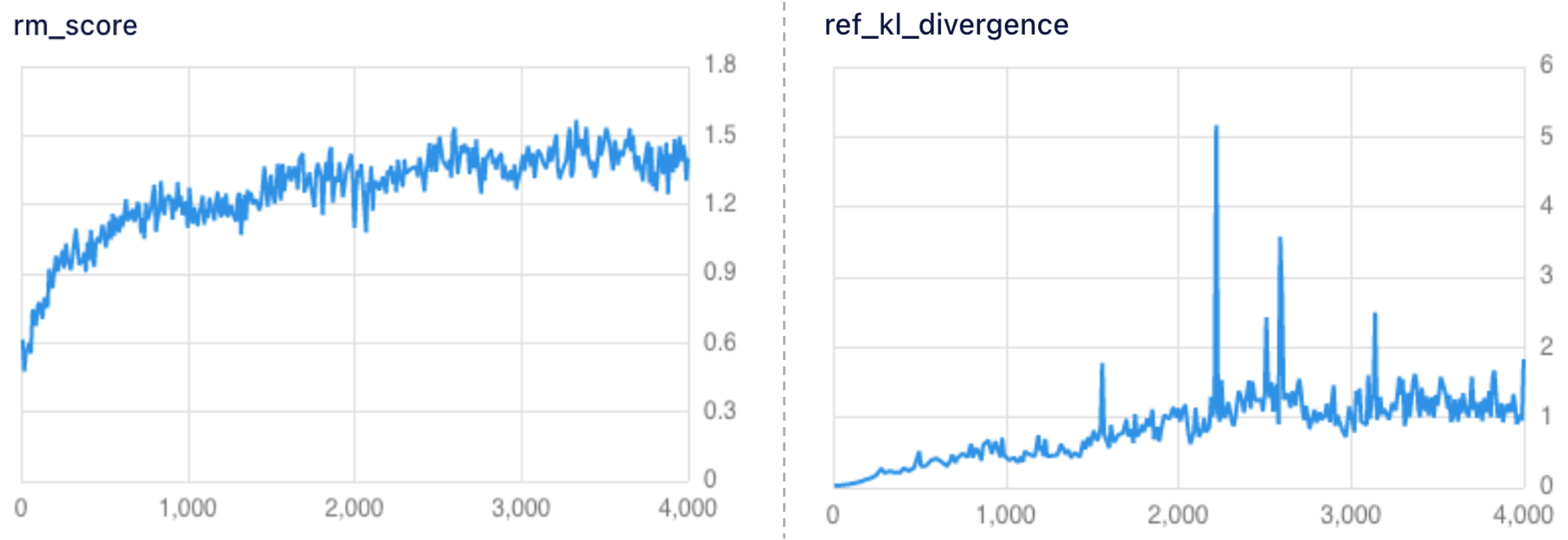 루다가 생성한 답변에 대한 리워드 점수와 레퍼런스 모델과의 KL Divergence