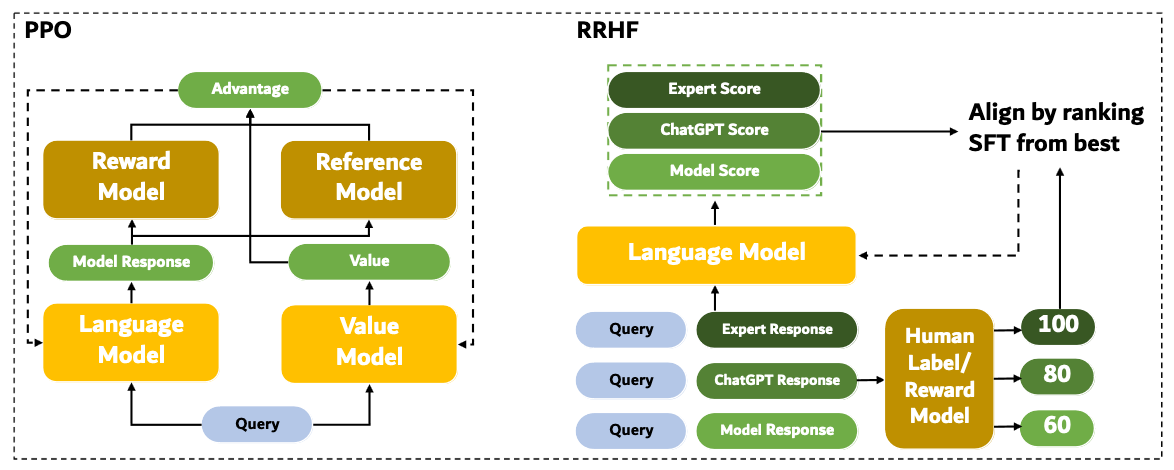 그림 출처: RRHF: Rank Responses to Align Language Models with Human Feedback without tears